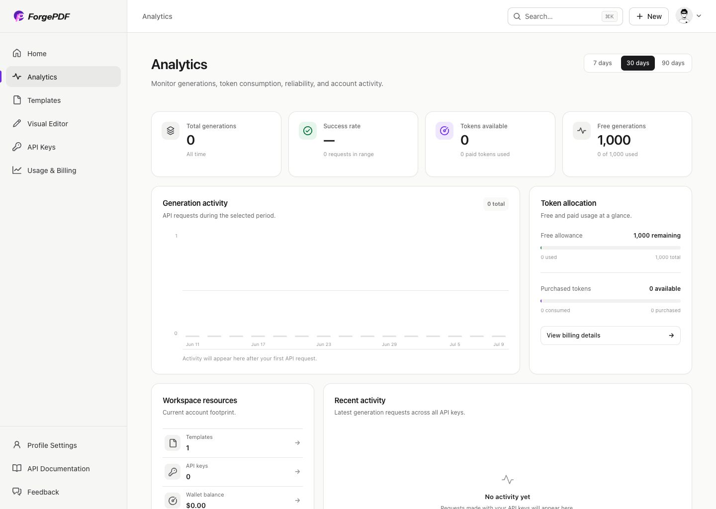 ForgePDF analytics dashboard showing generation activity, tokens, and free monthly usage